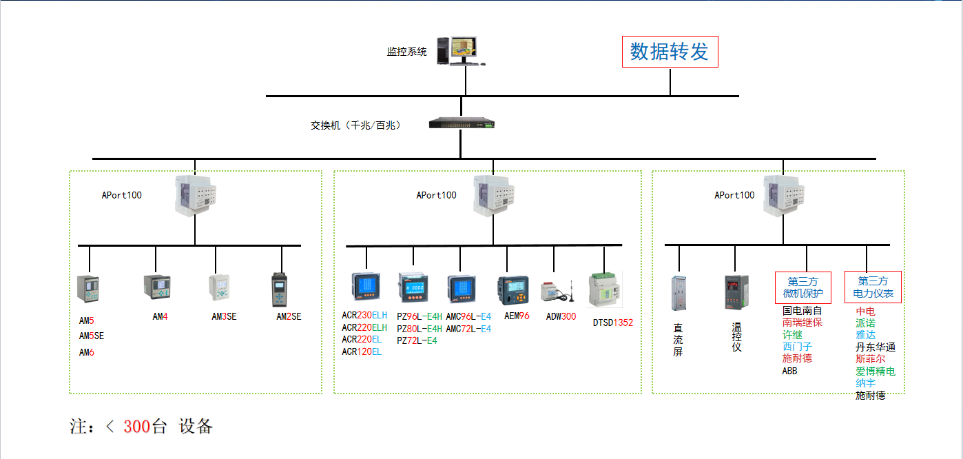 安科瑞<b class='flag-5'>电力</b><b class='flag-5'>监控</b><b class='flag-5'>系统</b>的设计与应用方案