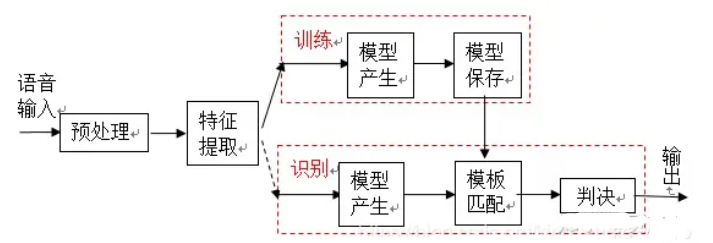 语音识别