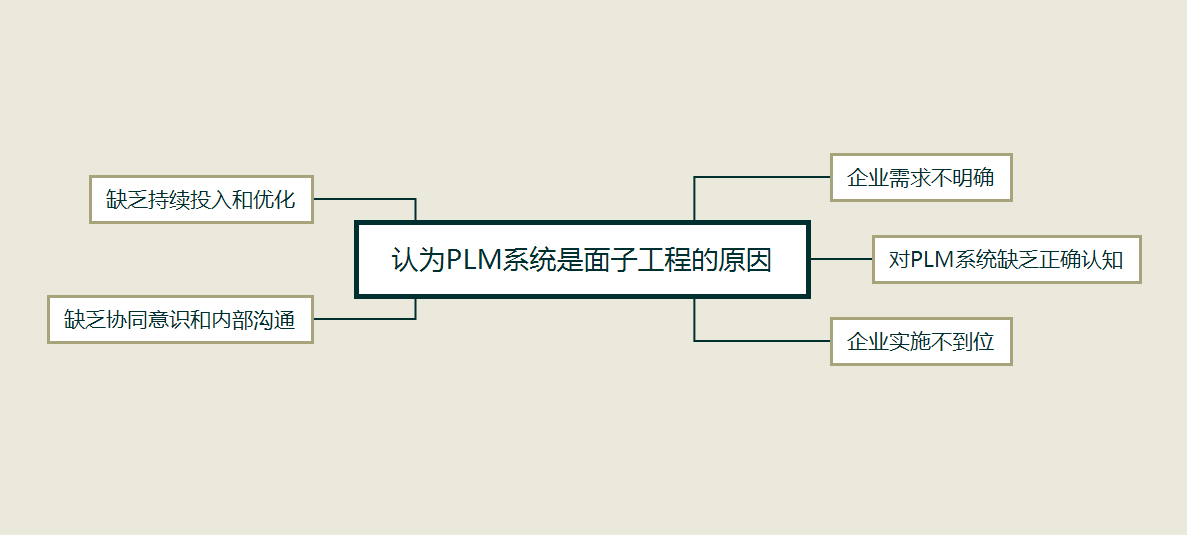 揭開企業(yè)上 <b class='flag-5'>PLM</b> 系統(tǒng)的真相：面子還是里子？