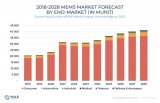 Yole分析：MEMS行业，风雨过后，2024年的下一步是什么？