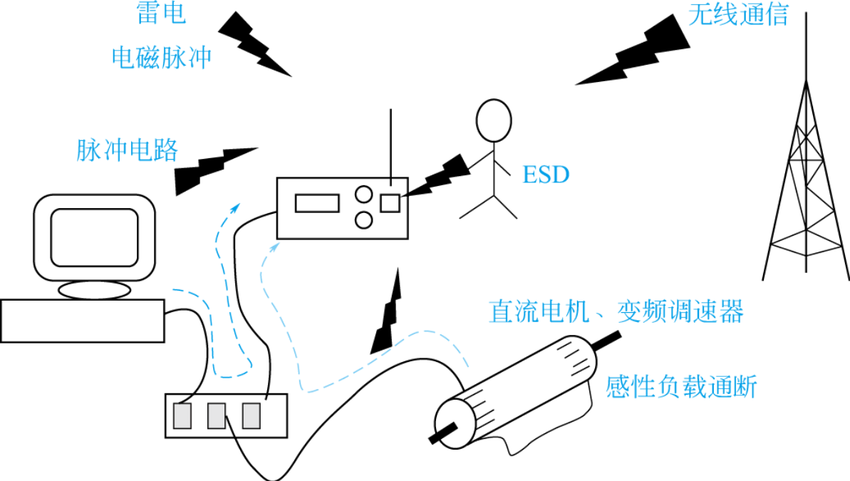 emc