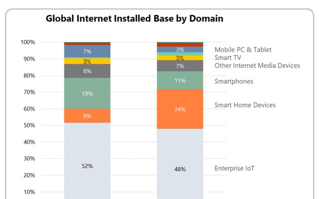 2028年智能家居將占全球IP設備市場份額46%