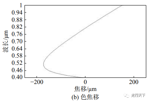 函数