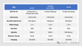 JEDEC发布：GDDR7 DRAM新规范，专供<b class='flag-5'>显卡</b>与<b class='flag-5'>GPU</b>使用