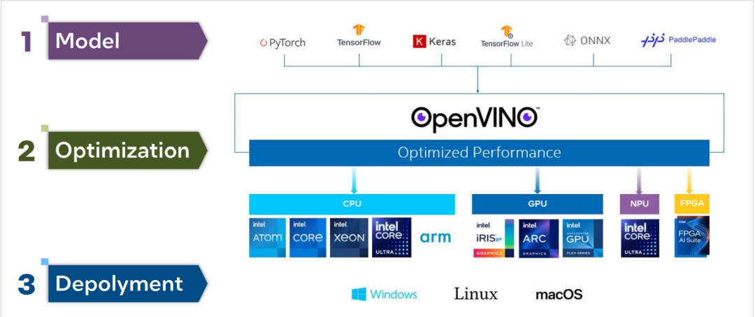 OpenVINO