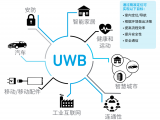 超宽带UWB<b class='flag-5'>技术</b>与其他标准进行比较