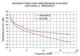 放大器器件手冊(cè)上為什么會(huì)有MAG和MSG<b class='flag-5'>這兩個(gè)</b>指標(biāo)呢？