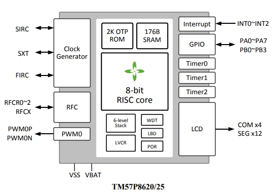 TM57P8620结构框图.png