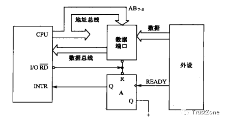 中断系统