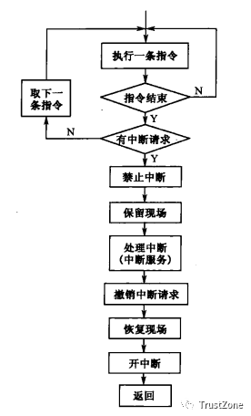 中断系统