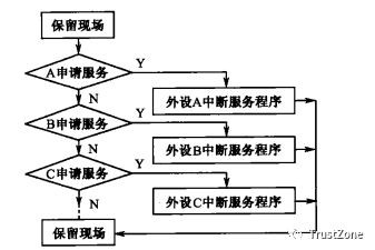 中断系统