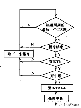 中断系统