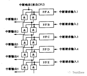 中断系统