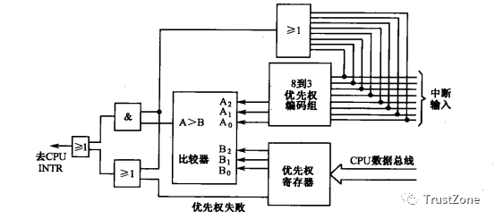 中断系统