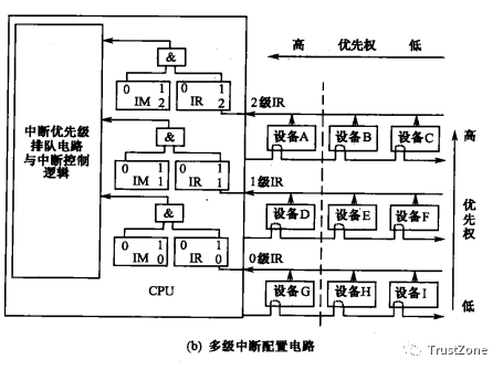 中断系统