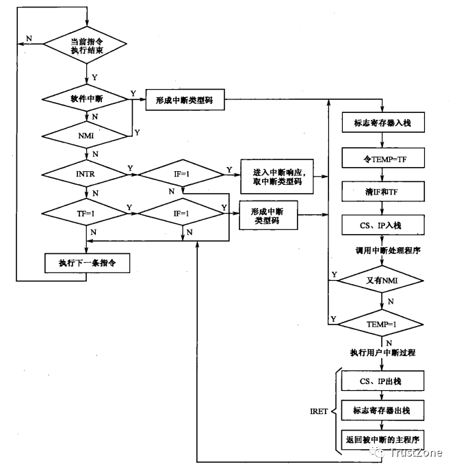 中断系统