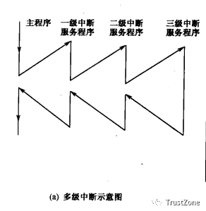 中断系统