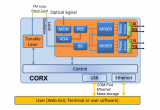ID Photonics公司推出了一款60GHz高带宽相干光接收机(CORX)