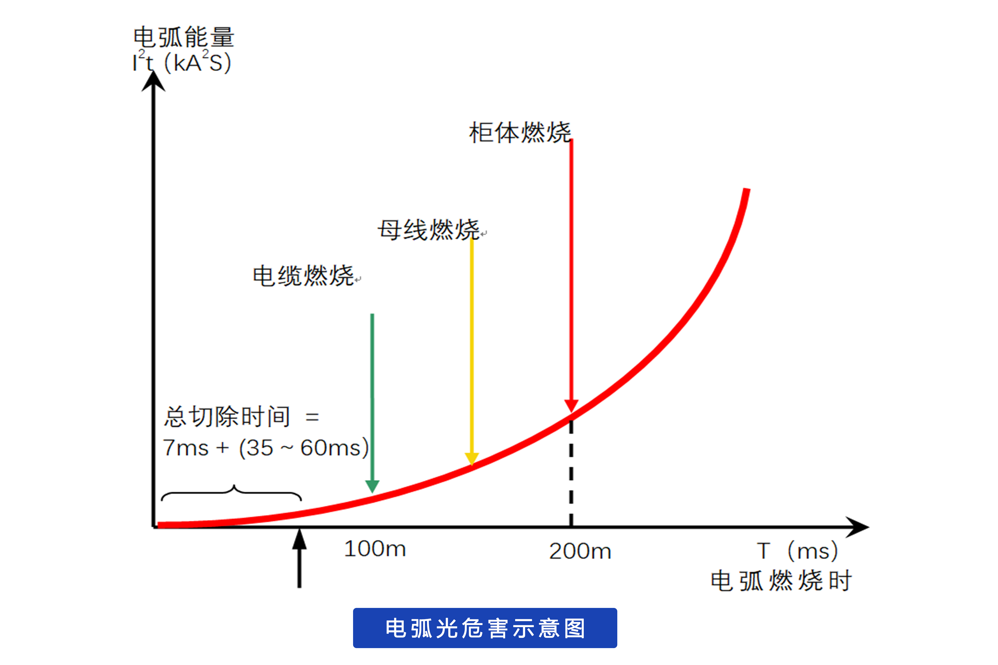 电弧光保护