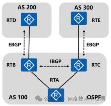 BGP