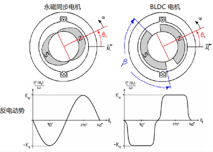 BLDC電機梯形和正弦之間的區別