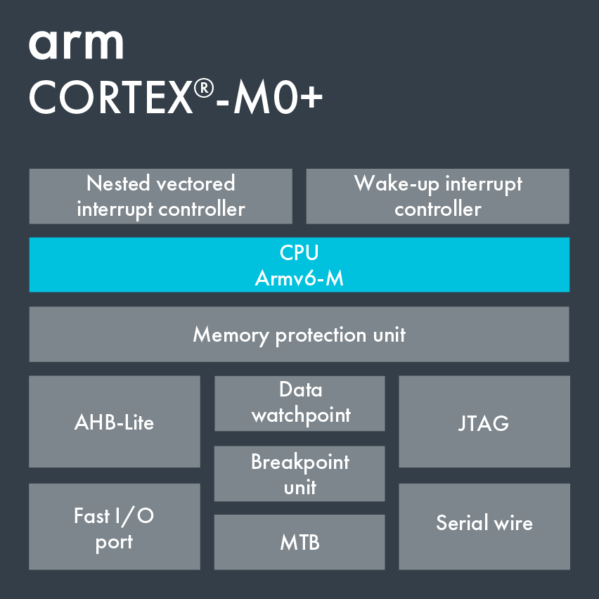 <b class='flag-5'>Cortex-M0</b>+<b class='flag-5'>內(nèi)核</b><b class='flag-5'>介紹</b>