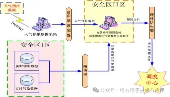 光伏电站