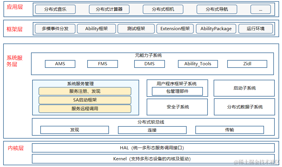 <b class='flag-5'>鴻蒙</b><b class='flag-5'>開發</b><b class='flag-5'>實戰</b>：【<b class='flag-5'>系統</b><b class='flag-5'>服務</b>管理部件】