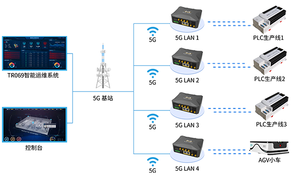 从制造到智造!5G工业路由器赋能5G LAN全连接工厂建设