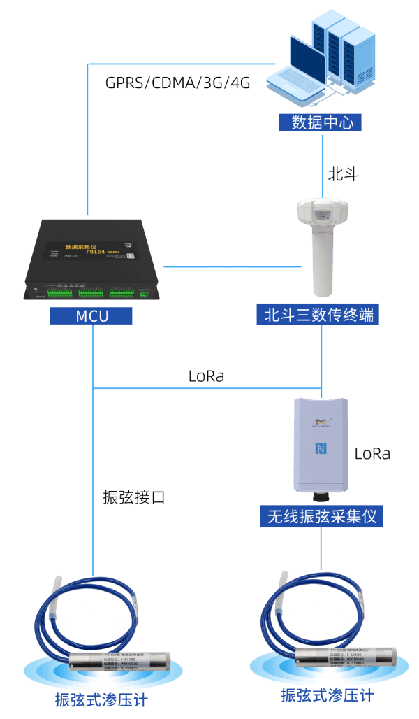 四信大坝安全监测自动化系统一体化渗压监测站点架构图