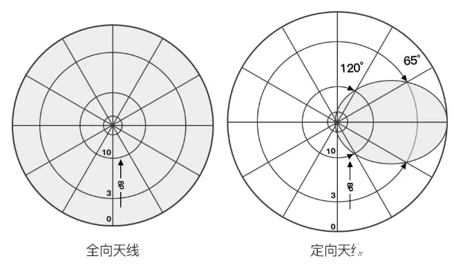 天线