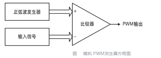 如何生成脈沖寬度調制PWM信號？