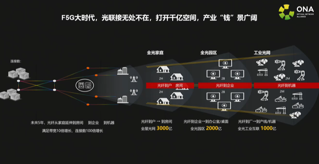 F5G千亿市场空间，运营商、光器件企业均已加速推进