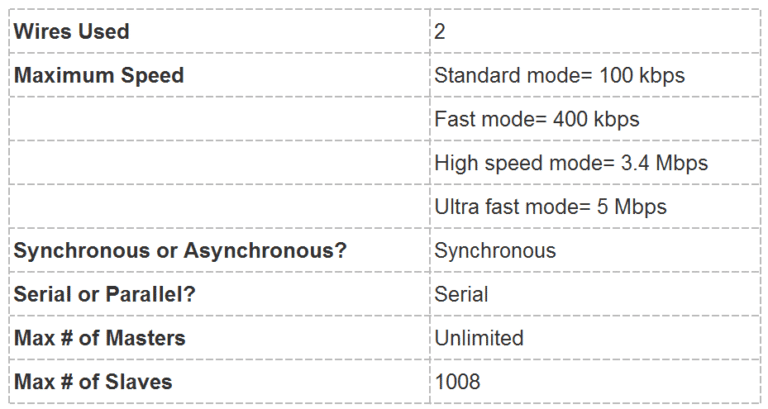 I2C