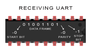 I2C