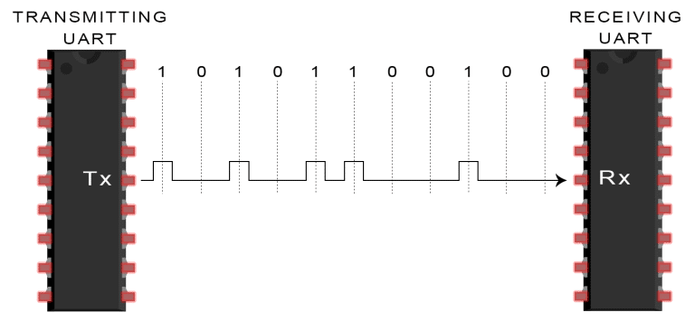 I2C