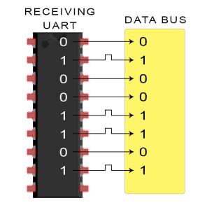 I2C