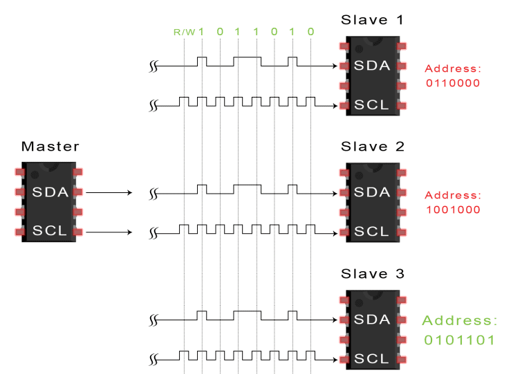 I2C