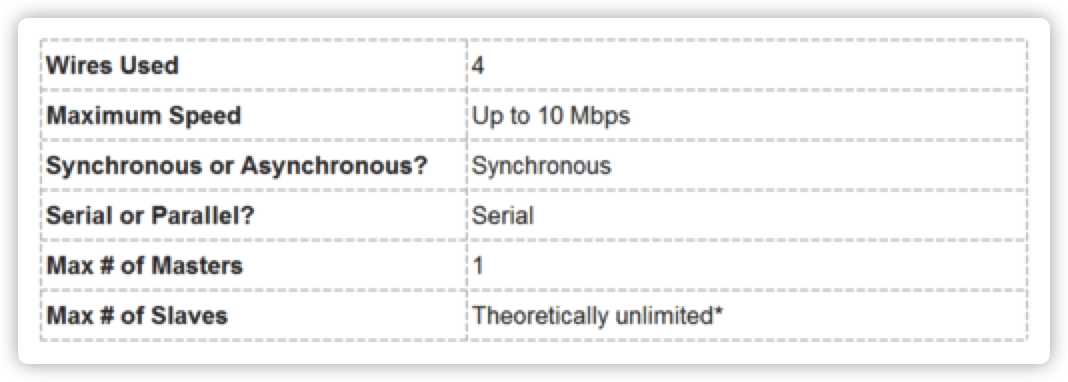 I2C