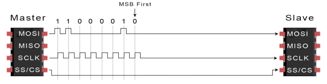 I2C