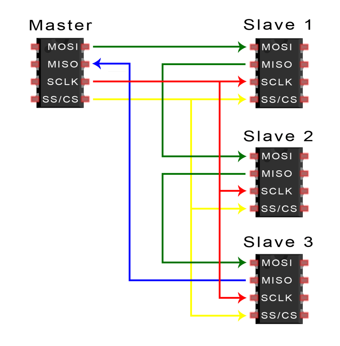 I2C