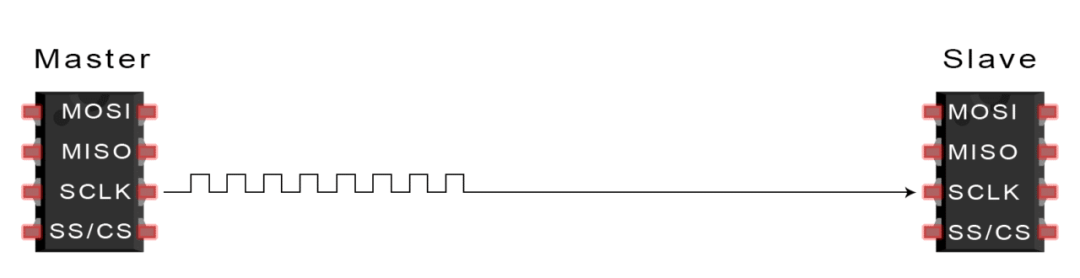 I2C