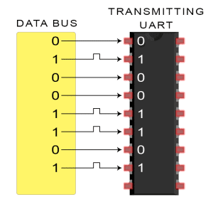 I2C