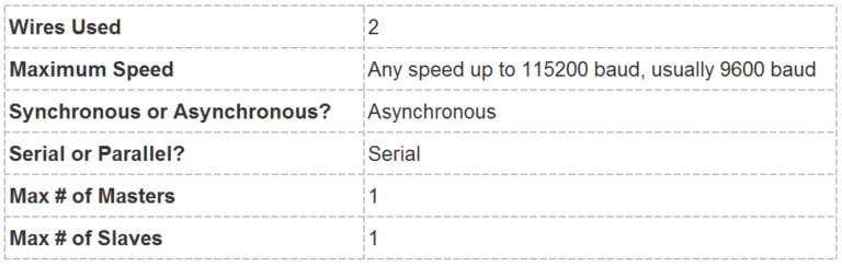 I2C