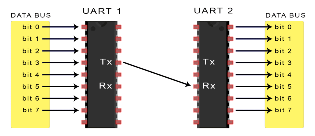 I2C