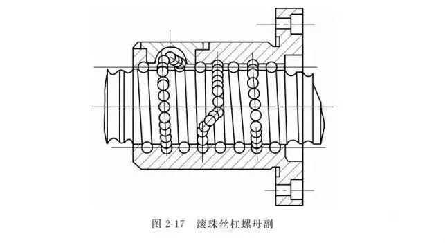 由于滚珠丝杠螺母的螺旋槽里放置了许多滚珠,丝杠在传动过程中所受的