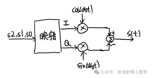 IQ调制器