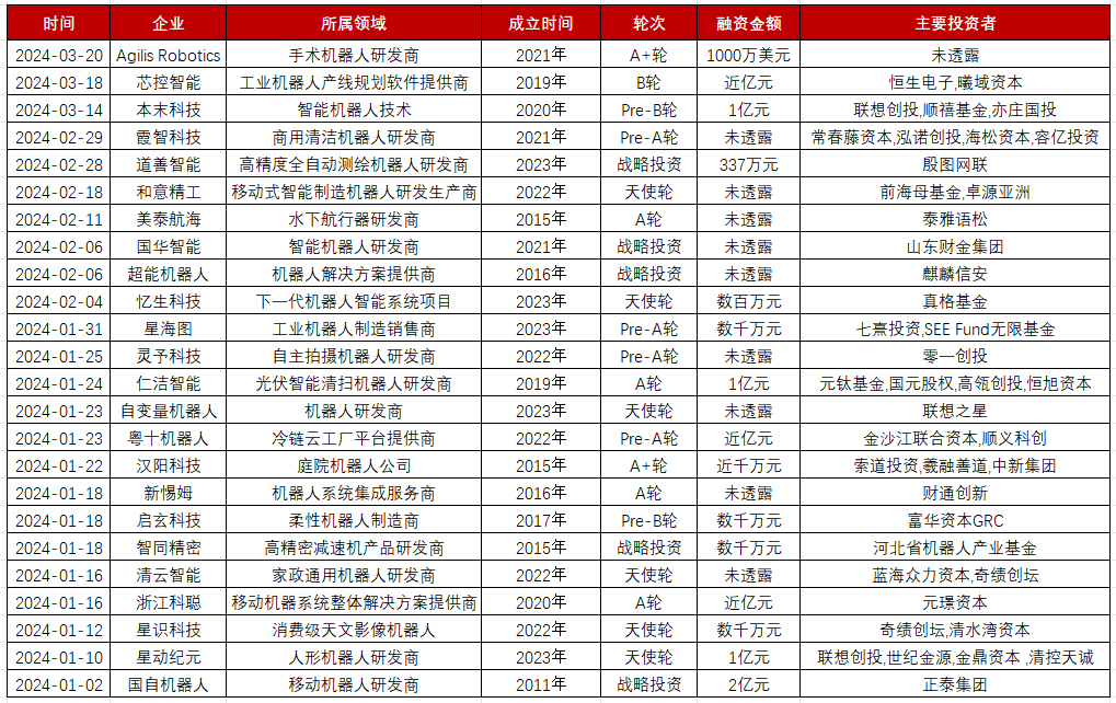 <b class='flag-5'>机器人</b>掀起2024开年融资热潮，联想入场投资多<b class='flag-5'>家公司</b>，人形<b class='flag-5'>机器人</b>要“爆”