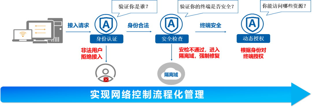 万里红新一代网络接入控制系统全新升级，打造安全智能防护新体验！