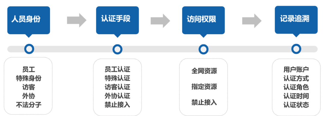 无线网络